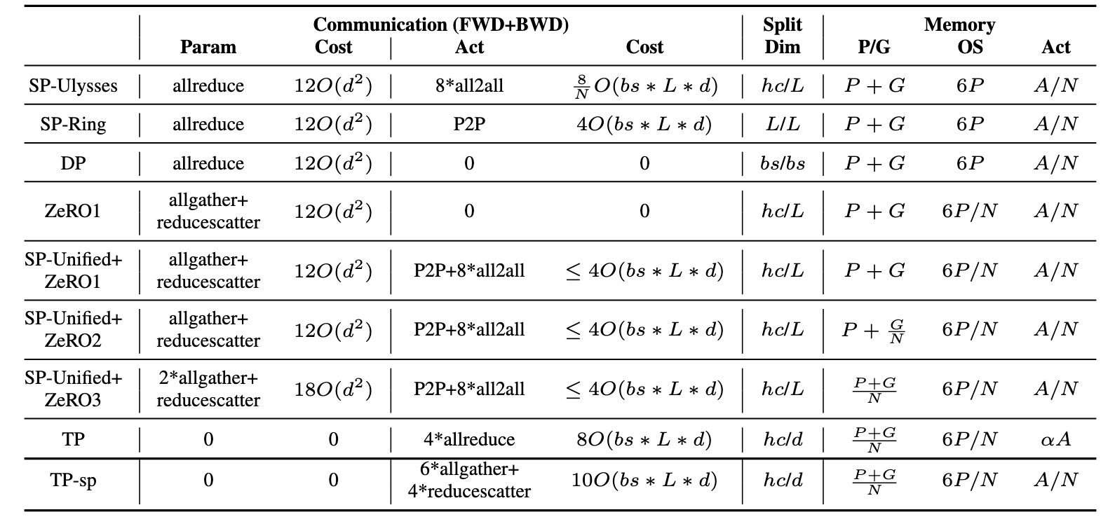 不同并行方式通信量对比图
